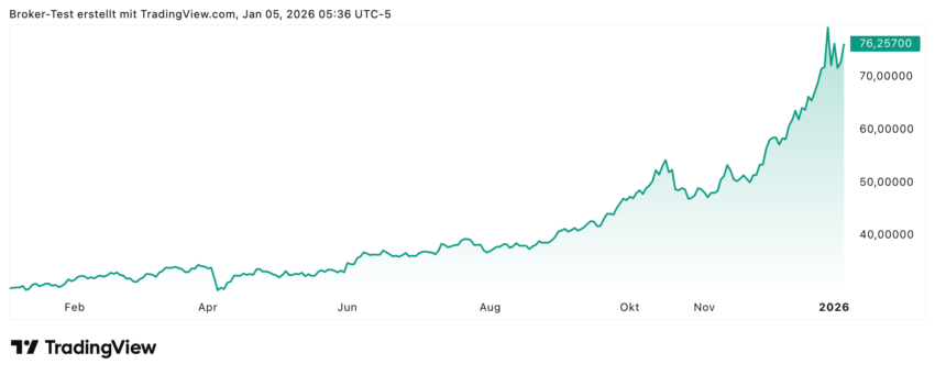 Das neue Jahr startet für Silber gleich schon wieder verheilungsvoll. Nachdem es zum Jahresschluss in den letzten Handelstagen ja einige Rücksetzer gab vom Einzelhoch, startet Silber in 2026 direkt mit einem dicken Plus nach der US-Intervention in Venezuela.