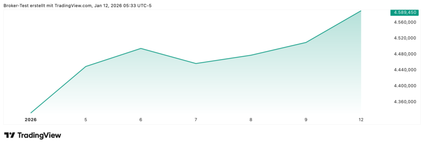 Seit Jahresbeginn ging es mit Gold schon wieder über 6% hoch!
