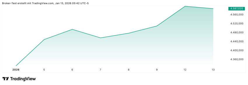 Seit Jahresbedingungen konnte der Goldpreis schon um fast 6% zulegen.