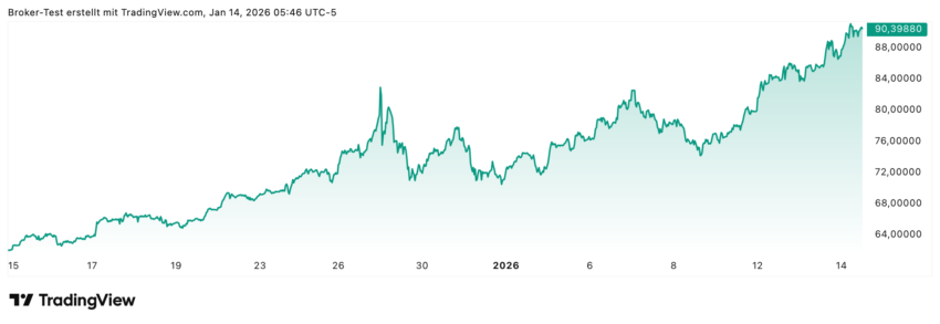 Silber macht 2026 einfach dort weiter, wo es 2025 aufgehört hat. Es steigt und steigt und steigt. Kein Wunder bei den aktuellen Rahmenbedingungen.
