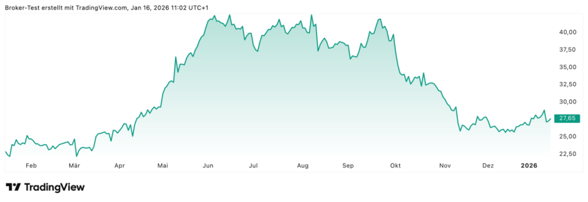 Wie man im Chart sehen kann, hat die Aktie von Ionos über 20% zulegen können im Jahresvergleich. Allerdings liegen die wirklichen Höhen schon einige Monate zurück. Einige Analysten gehen davon aus, dass diese in 2026 wieder erreicht werden können.