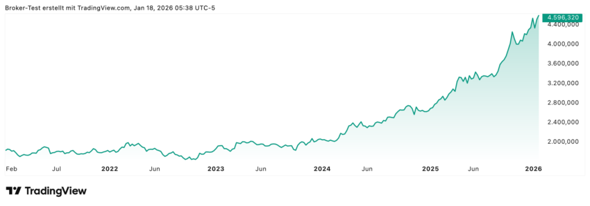 Goldchart - seit 5 Jahren steigt der Goldpreis fast unaufhaltsam - und auch 2026 scheint es so weiterzugehen