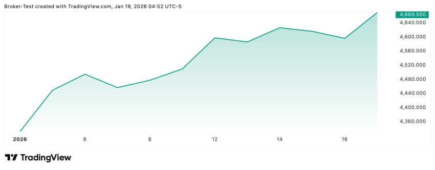 Der Goldpreis konnte dieses Kahr bereits um knapp 8% zulegen! Und es sieht so aus als ob die Goldrally noch weitergehen könnte ...