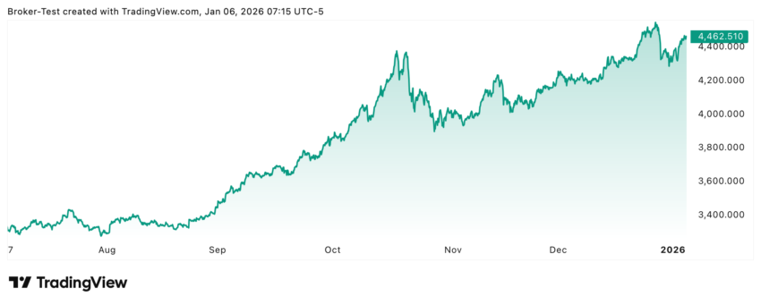 Zwar mag der Goldpreis momentan vor allen Dingen durch geopolitische Unwägbarkeiten geprägt oder gepusht sein, aber man sieht im 6-Monats-Charts, dass es hier auch einfach eine kontinuierliche Aufwärtsbewegung gibt, also der aktuelle Goldkurs-Bewegung auch charttechnisch gedeckt ist.
