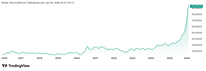 Steil, steiler, Silber! Der Silberpreis kennt seit 2 Jahren nur eine Richtung: Norden