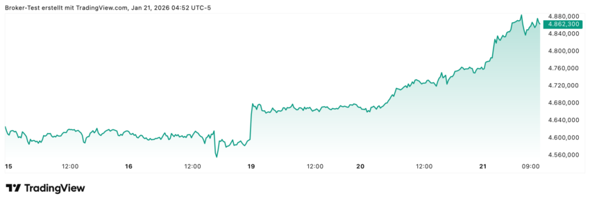 Gold konnte in den letzten 5 Tagen schon wieder über 5% zulegen! Damit nähert sich der Goldpreis fast unaufhaltsam der 5.000 USD Marke.