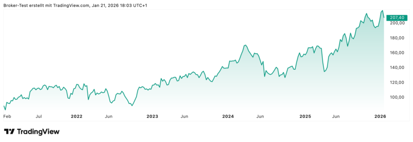 Airbus hat sich stetig aus der Corona-Krise herausgearbeitet und kann mit einem Kurs von deutlich über 100% in den letzten 5 Jahren glänzen. Wenn man sich den Chart anschaut, sieht man auch, dass es hier zwar langsam, aber recht kontinuierlich nach oben geht.