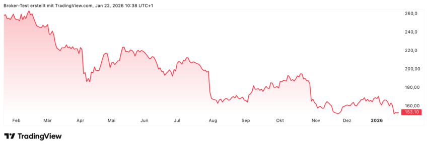 Auf Jahressicht hat die Adidas-Aktie knapp 40% verloren. Analysten von Bernstein Research gehen davon aus, dass hier allmählich ein Boden gefunden worden ist und sehen ein Aufwärtspotenzial von rund 80%.