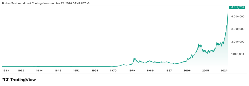Was für ein unglaublicher Anstieg des Goldpreises. Doch die Experten der ICBC Standard Bank sehen noch deutlich mehr Kurspotential für Gold: bis über 7.000 USD könnte es ihrer Meinung nach gehen!