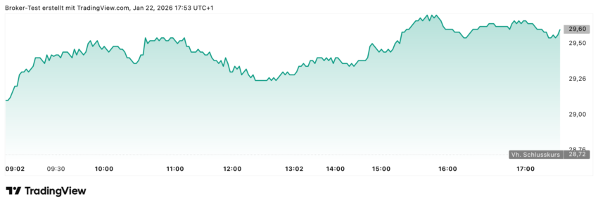 Die Freenet-Aktie konnte am 22. Januar über 3% zulegen!
