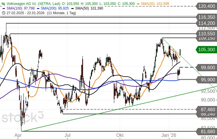 Volkswagen aG Vz. im Chartcheck
