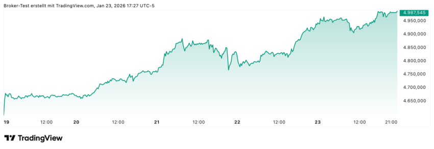 Auch diese Woche kann Gold erfolgreich abschließen: mit einem Wochenplus von über 7%!