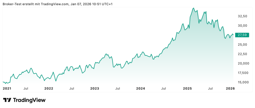 Die Deutsche Telekom konnte in den letzten fünf Jahren über 80 Prozent zulegen. In den letzten Monaten, oder eigentlich fast im ganzen letzten Jahr, ging es jedoch eher südwärts. Analysten der UBS sehen jetzt wieder Aufwärtspotenzial zu höheren Kursen.