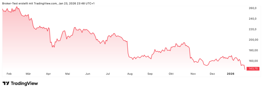 Auf Jahressicht hat die Adidas-Aktie knapp 45% verloren. Analysten von Bernstein Research gehen davon aus, dass hier allmählich ein Boden gefunden worden ist und sehen ein Aufwärtspotenzial von rund 80%.