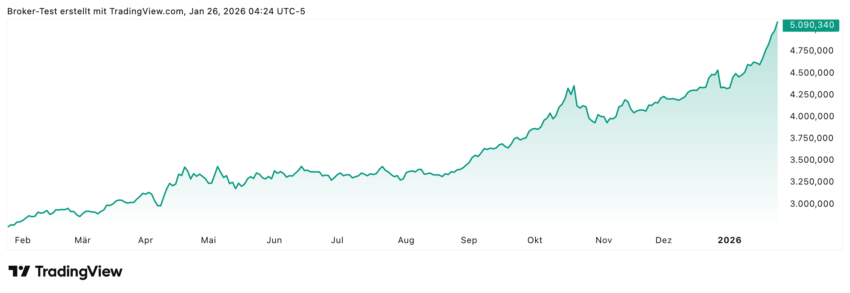 Im Jahreschart sieht man den unglaublichen Anstieg des Goldpreises: über80%!