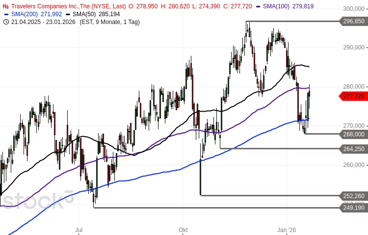 Travelers Aktie Chartanalyse