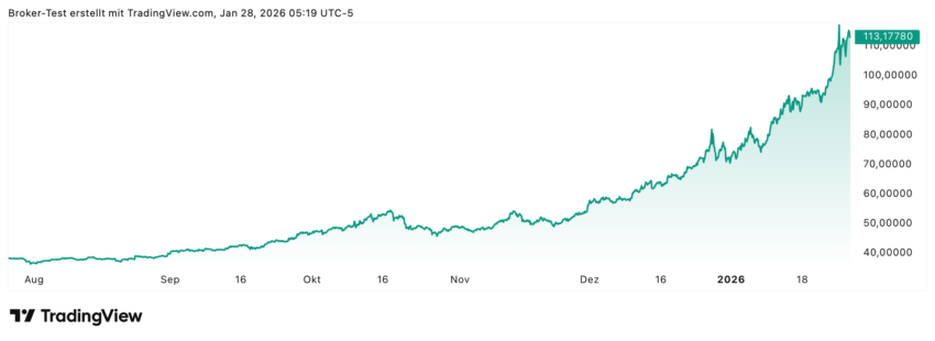 Silber notiert mittlerweile deutlich über der magischen 100 USD Marke.