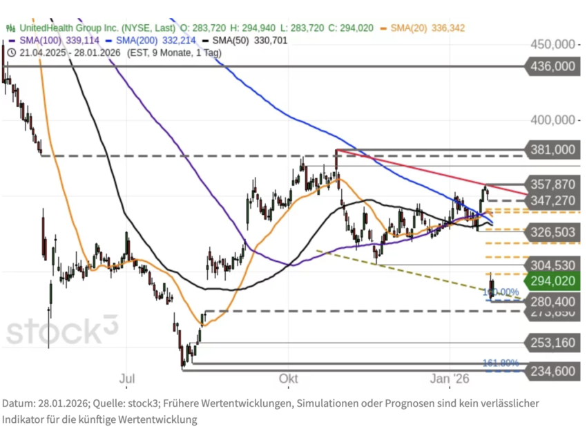  UnitedHealth - charttechnisch kritische Zone 