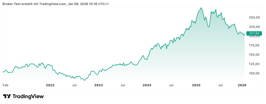 Wie man im Chart deutlich erkennen kann, hat SAP in den letzten fünf Jahren zwar deutlich zugelegt, insgesamt über 95%, aber der Kursverlauf der letzten zwölf Monate ist klar negativ. Analysten sehen aber hier drin Kurspotenzial, so dass es für die SAP-Aktie wieder an die alten Höchststände zurückgehen könnte.
