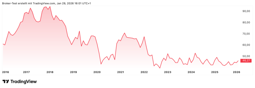 Mit der BASF-Aktie war in den letzten 10 Jahren nicht viel Geld zu verdienen. Zumindest sind die Abstürze kleiner geworden. Die letzten Jahre sehen doch eher nach einer konstanten Seitbewegung aus. Es ist also durchaus möglich, dass es jetzt langsam wieder nach oben geht! Zumindest sieht es charttechnisch besser aus!