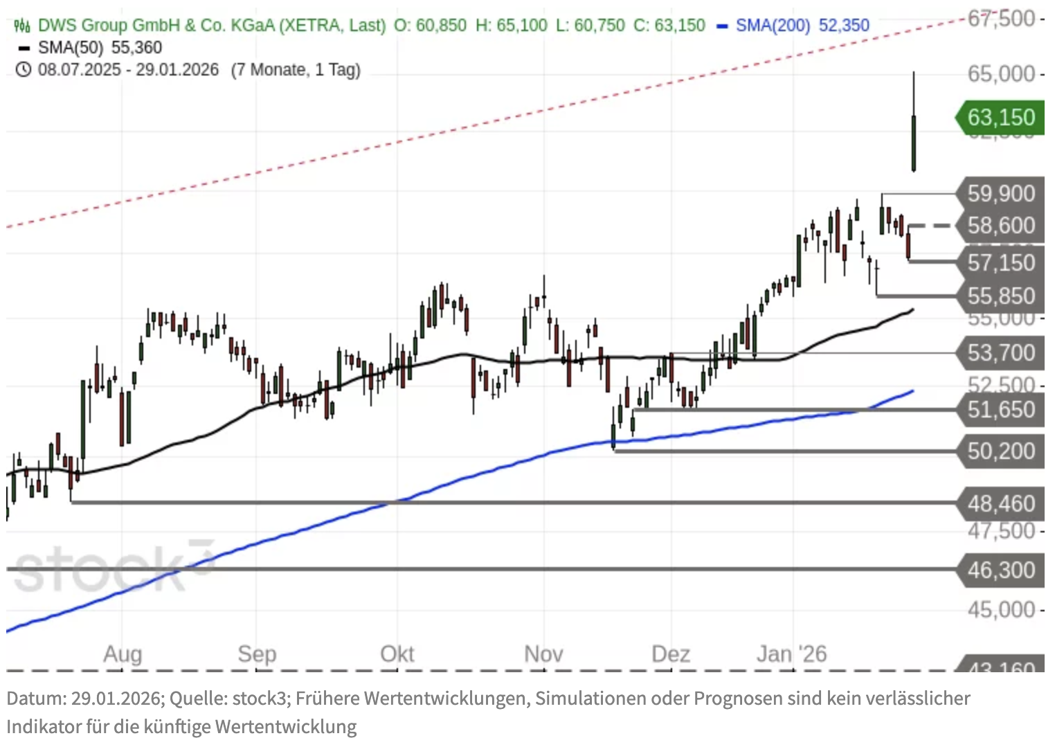 DWS Group Chartanalyse