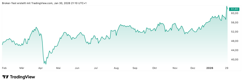 Die DWS konnte in den letzten 12 Monaten deutlich zulegen, über 40% stehen zu Buche und die Aussichten sind weiter positiv.