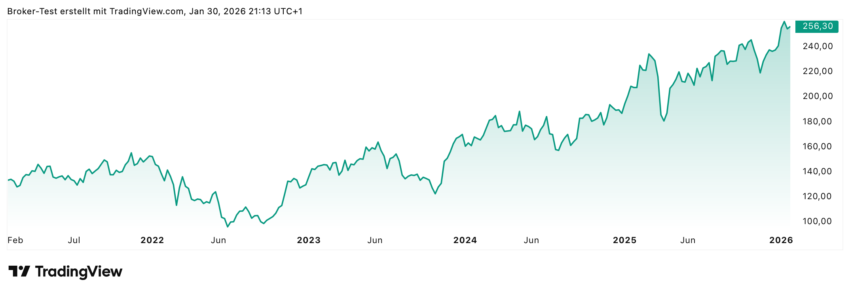 Die Siemens-Aktie konnte in den letzten 5 Jahren knapp über 100% zulegen. Man sieht im Chart deutlich, dass es nicht plötzlich ganz schnell nach oben ging, dafür aber kontinuierlich mit relativ geringen, volatilen Ausschlägen.