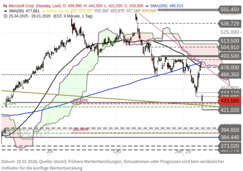 Microsoft Aktie Chartanalyse