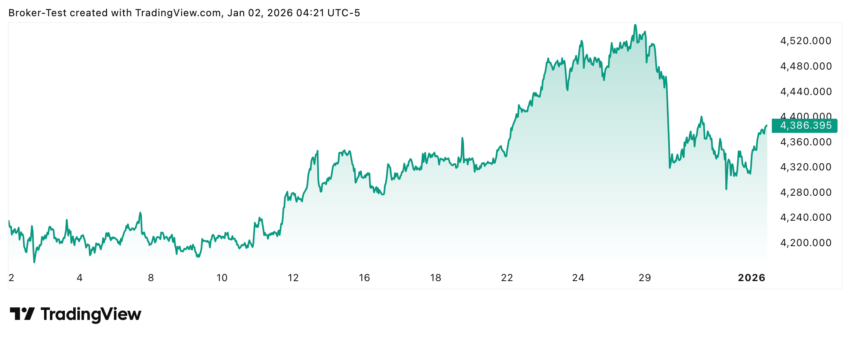 Nach dem gigantischen Kursanstieg in 2025, auch noch zuletzt im Dezember, musste der Goldpreis in den letzten Tagen ein bisschen auf die Bremse treten. Man wird sehen, ob der Gesamttrend für Gold in 2026 anhält und wie von einigen Analysten prognostiziert über 5000 US-Dollar geht.