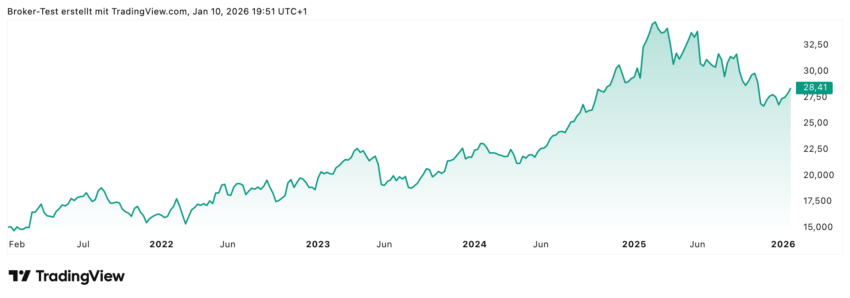 Die Deutsche Telekom konnte in den letzten fünf Jahren über 80 Prozent zulegen. In den letzten Monaten, oder eigentlich fast im ganzen letzten Jahr, ging es jedoch eher südwärts. Analysten der UBS sehen jetzt wieder Aufwärtspotenzial zu höheren Kursen.