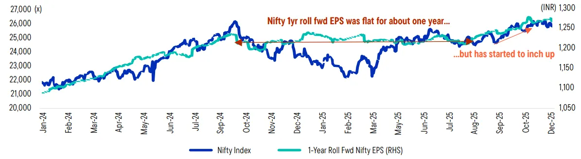 Quellen: Bloomberg, Jefferies Equity Research, „Worst for the earnings trend likely behind” (Das Schlimmste für den Gewinnverlauf dürfte hinter uns liegen). 21. November 2025. Es gibt keine Garantie dafür, dass Schätzungen, Prognosen oder Vorhersagen eintreten werden.