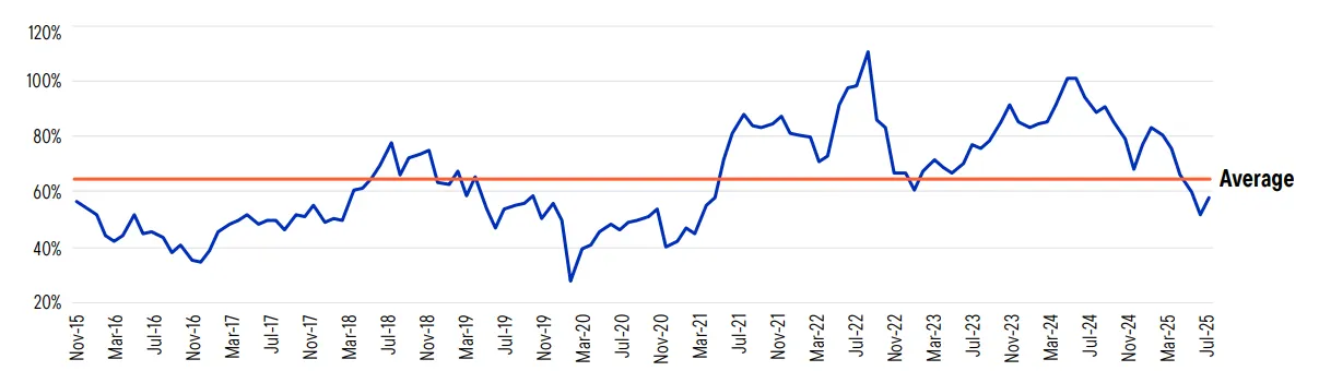 Quelle: FactSet, Franklin Templeton. Stand: Oktober 2025. Es gibt keine Garantie dafür, dass Schätzungen, Prognosen oder Vorhersagen eintreten werden