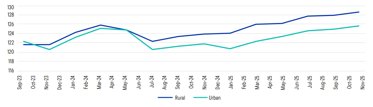Quelle: Reserve Bank of India. Stand: November 2025.