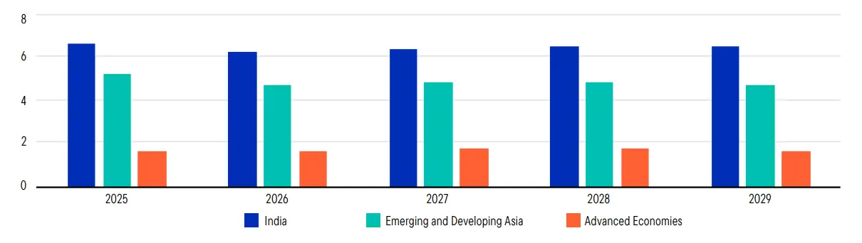 Quelle: Prognosen des Internationalen Währungsfonds, Stand: November 2025.