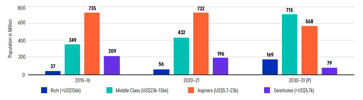 Quelle: ICE360-Haushaltsumfrage 2021: Der Aufstieg der indischen Mittelschicht 2021 Klassifizierungsumrechnung auf Basis der Kaufkraftparität.