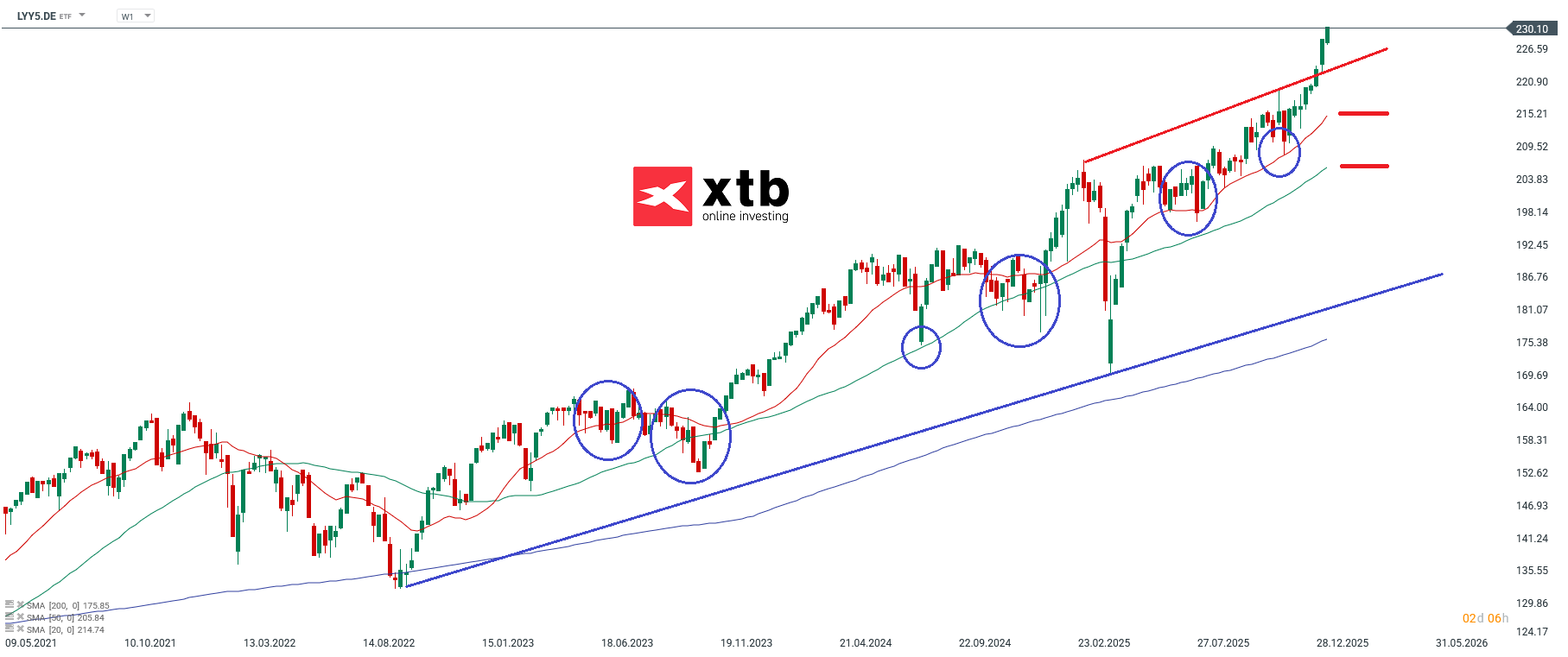 Amundi MSCI Europe UCITS ETF Prognose im Wochenchart< Quelle: xStation5 von XTB