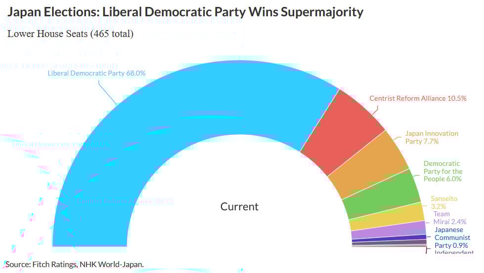 Struktur des Unterhauses des japanischen Parlaments nach Parteien; Quelle: Fitch Ratings