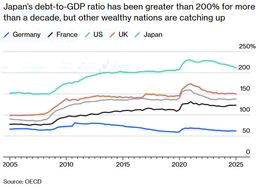 Verhältnis der Bruttoverschuldung zum BIP der größten entwickelten Volkswirtschaften; Quelle: Bloomberg