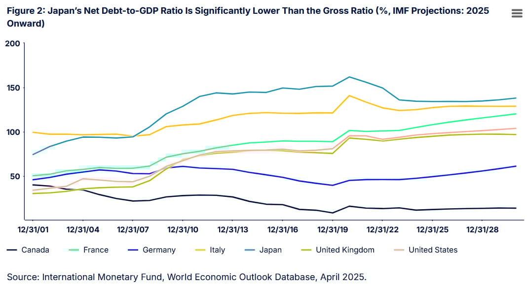 Verhältnis der Nettoverschuldung zum BIP der größten entwickelten Volkswirtschaften; Quelle: State Street