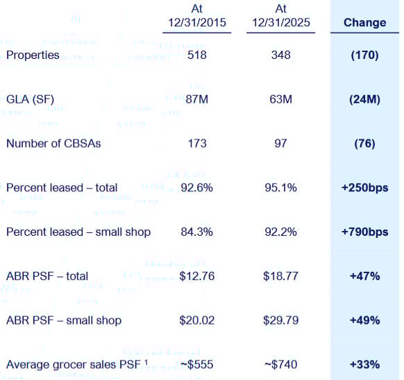 Transformation des Immobilienportfolios; Quelle: Q4 2025 Earnings Presentation