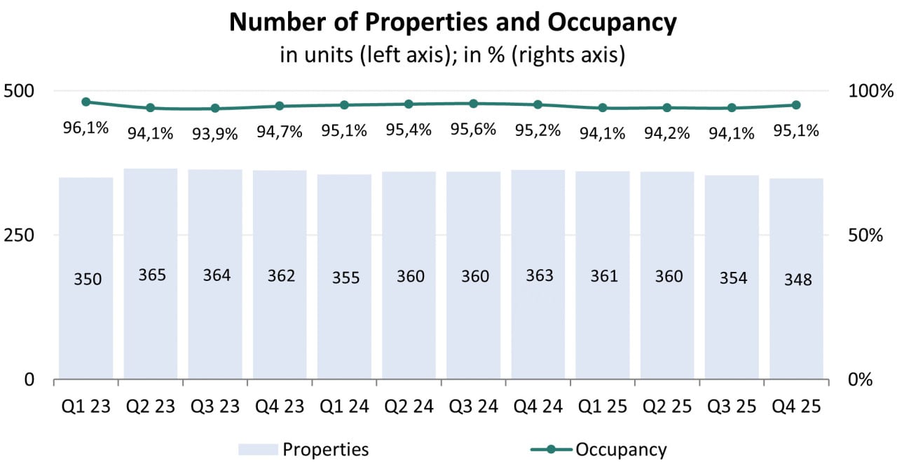 Anzahl der Immobilien und Auslastungsniveau; Quelle: erstellt vom Autor