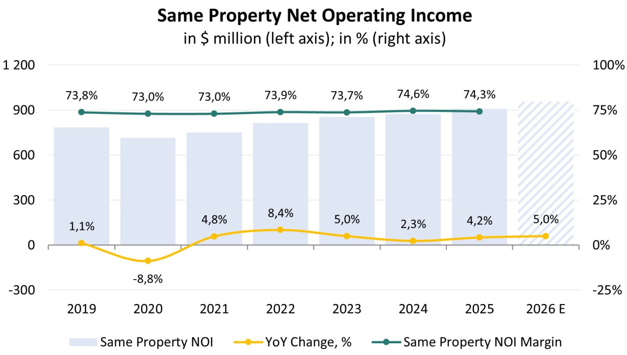 Same property NOI; Quelle: erstellt vom Autor