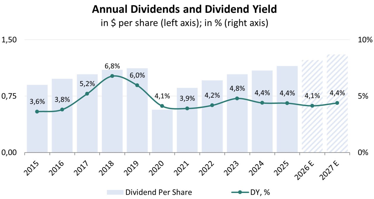 Historische und prognostizierte Dividenden; Quelle: erstellt vom Autor