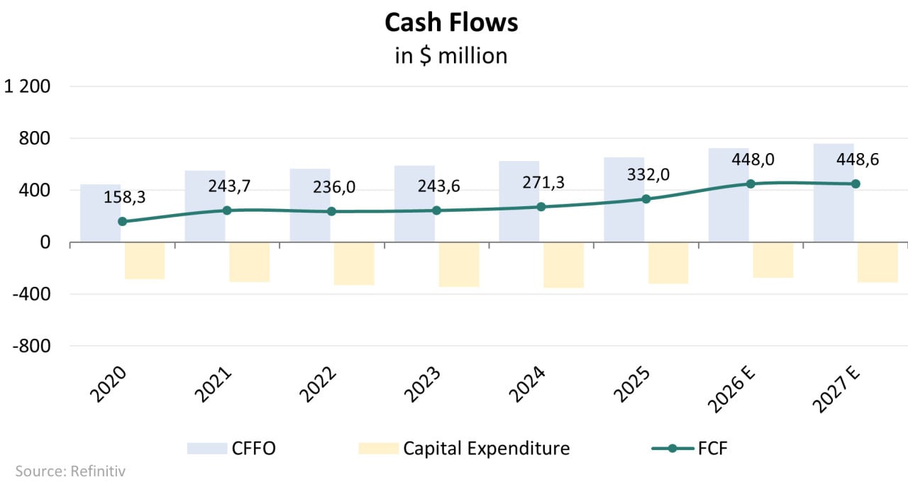 Historische und prognostizierte Cashflows; Quelle: erstellt vom Autor