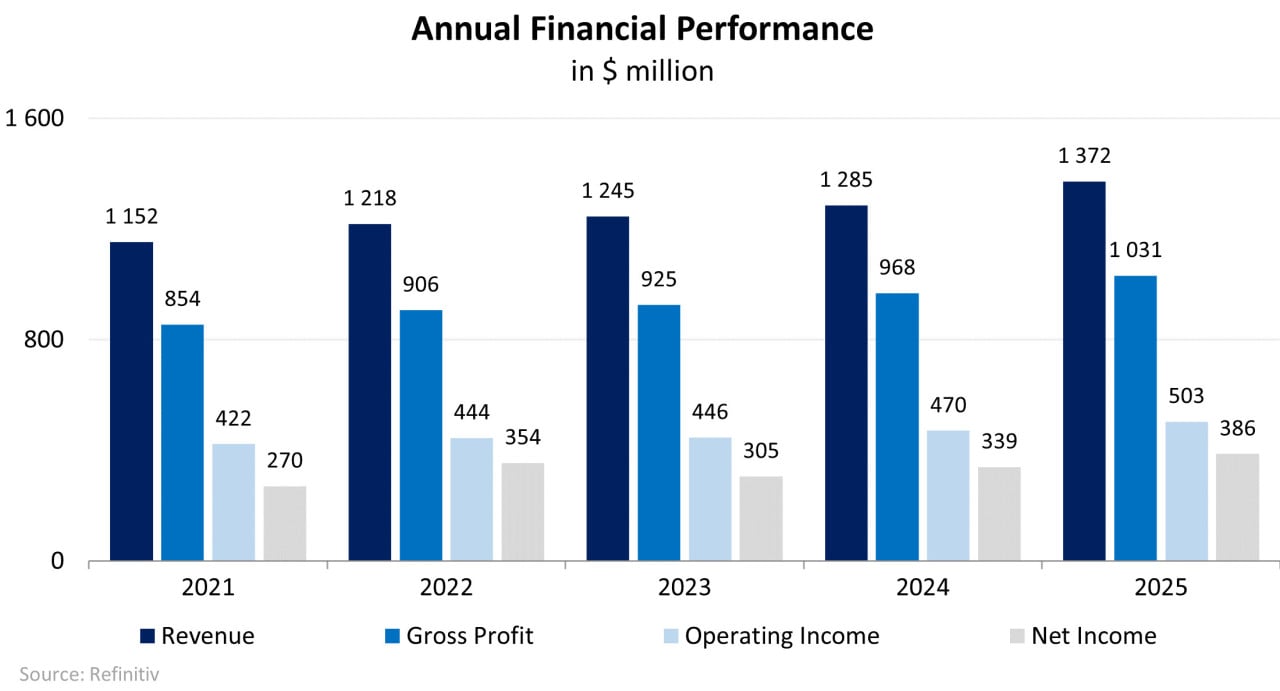 Dynamik der Finanzkennzahlen des Unternehmens; Quelle: erstellt vom Autor