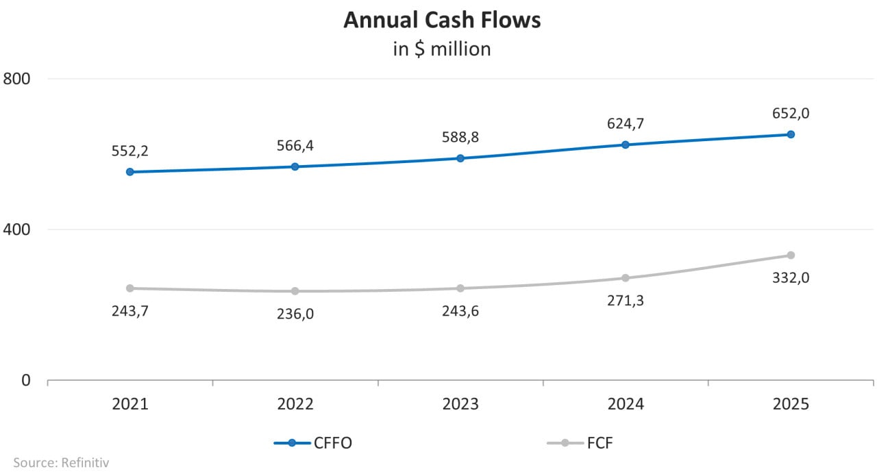 Dynamik der Finanzkennzahlen des Unternehmens; Quelle: erstellt vom Autor