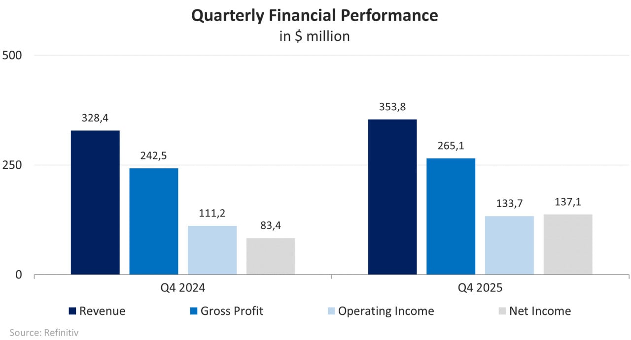 Dynamik der Finanzkennzahlen des Unternehmens; Quelle: erstellt vom Autor