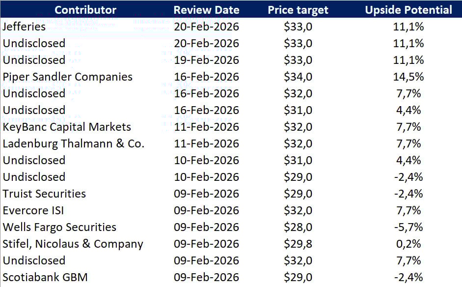 Kursziele von Investmentbanken; Quelle: erstellt vom Autor