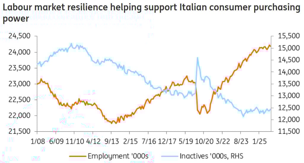 Arbeitsmarkt in Italien; Quelle: ING