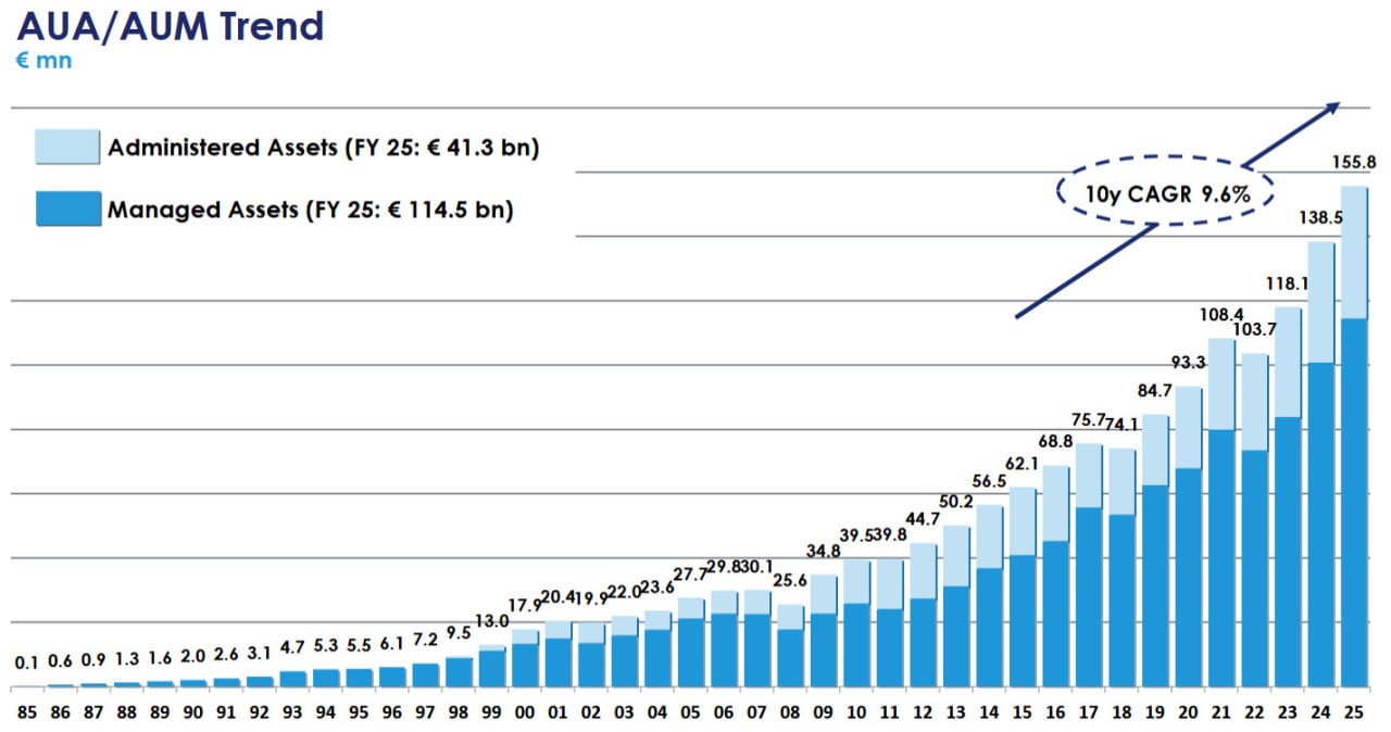 Dynamik der AUA/AUM; Quelle: Full Year 2025 Results Presentation